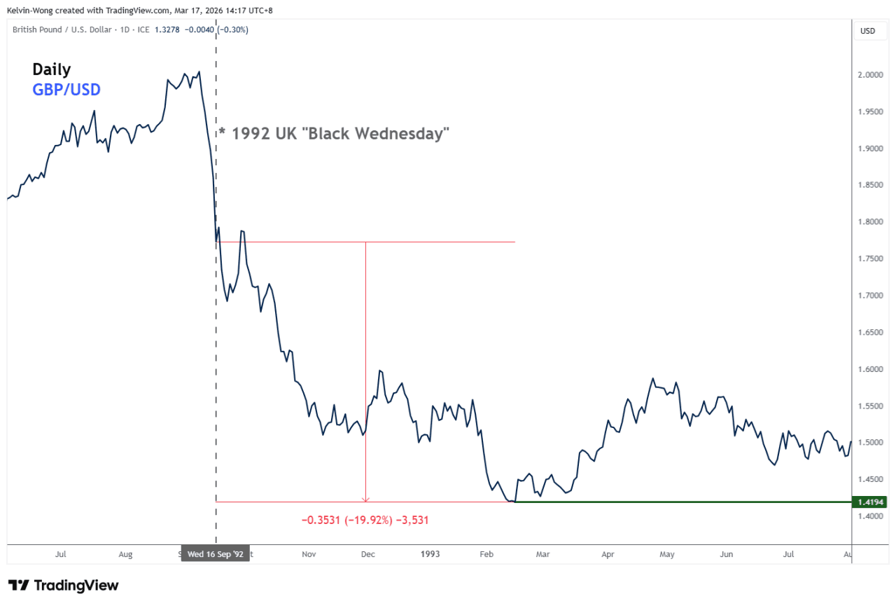 Fig. 1: Daily chart of GBP/USD from Sep 1992 to Jul 1993.