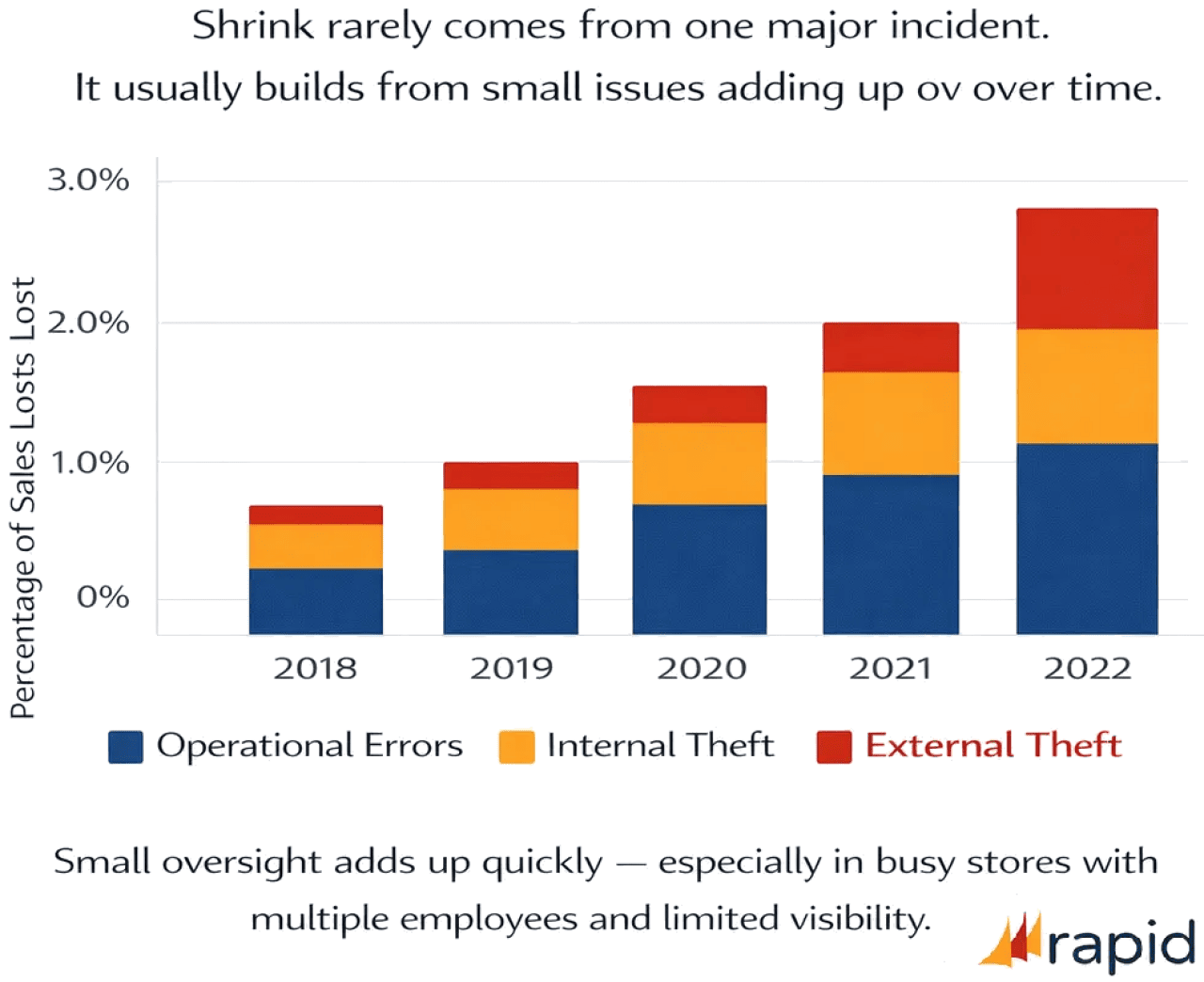 A bar chart showing the common shrink errors of POS (Point of Sale) systems.