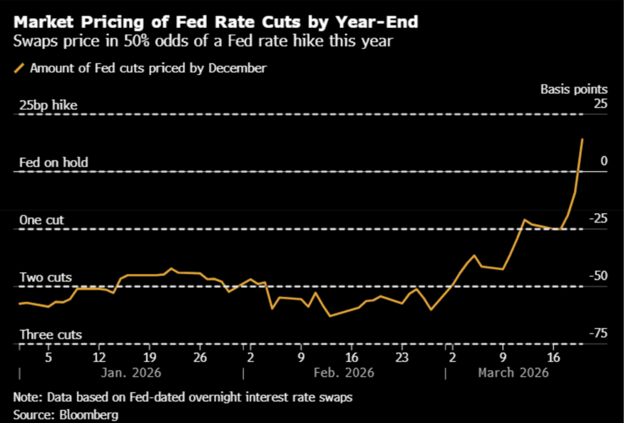 A data line chart showing market pricing of fed rate cuts by year-end.