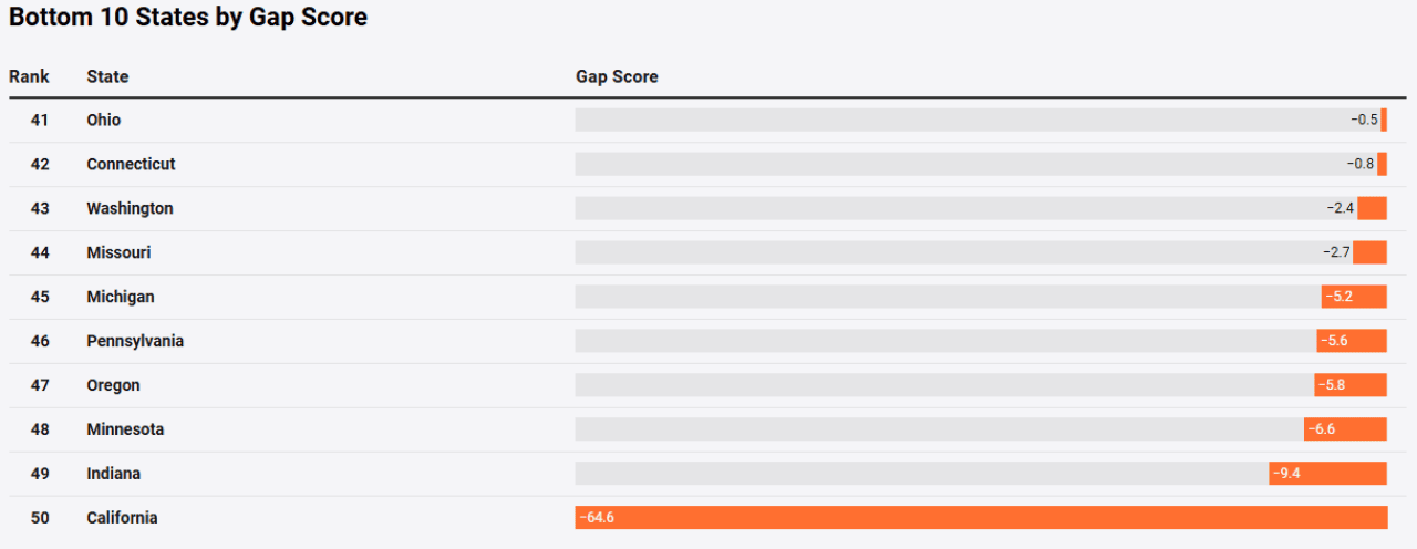 A data chart listing the bottom 10 states by gap score.
