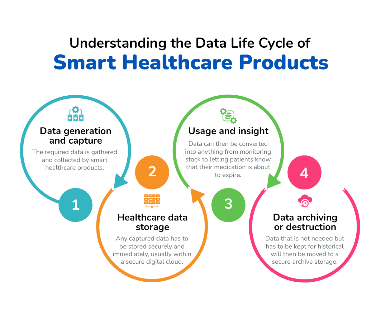 An infographic showing the data life cycle of smart healthcare products.