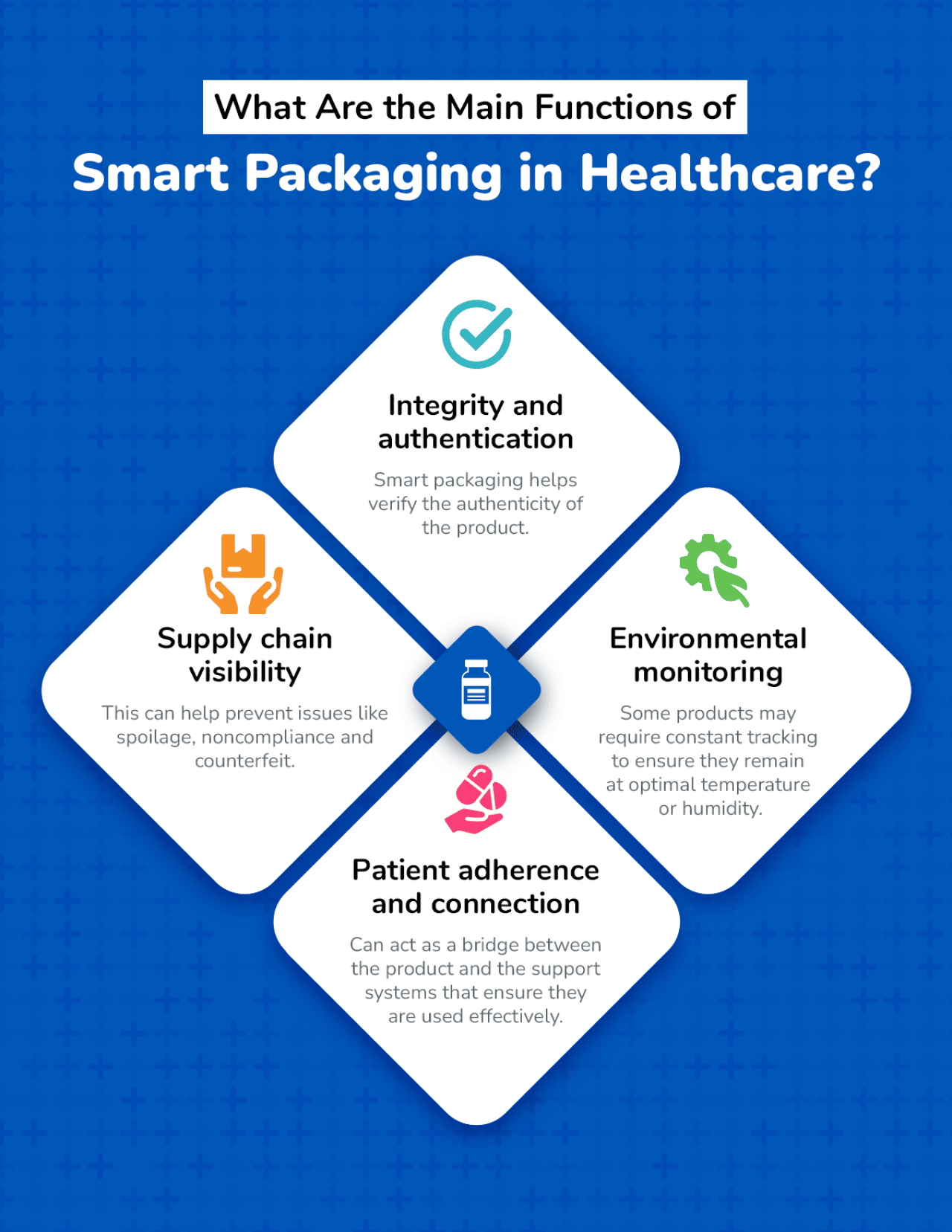 An infographic showing the main functions of smart packaging in healthcare.