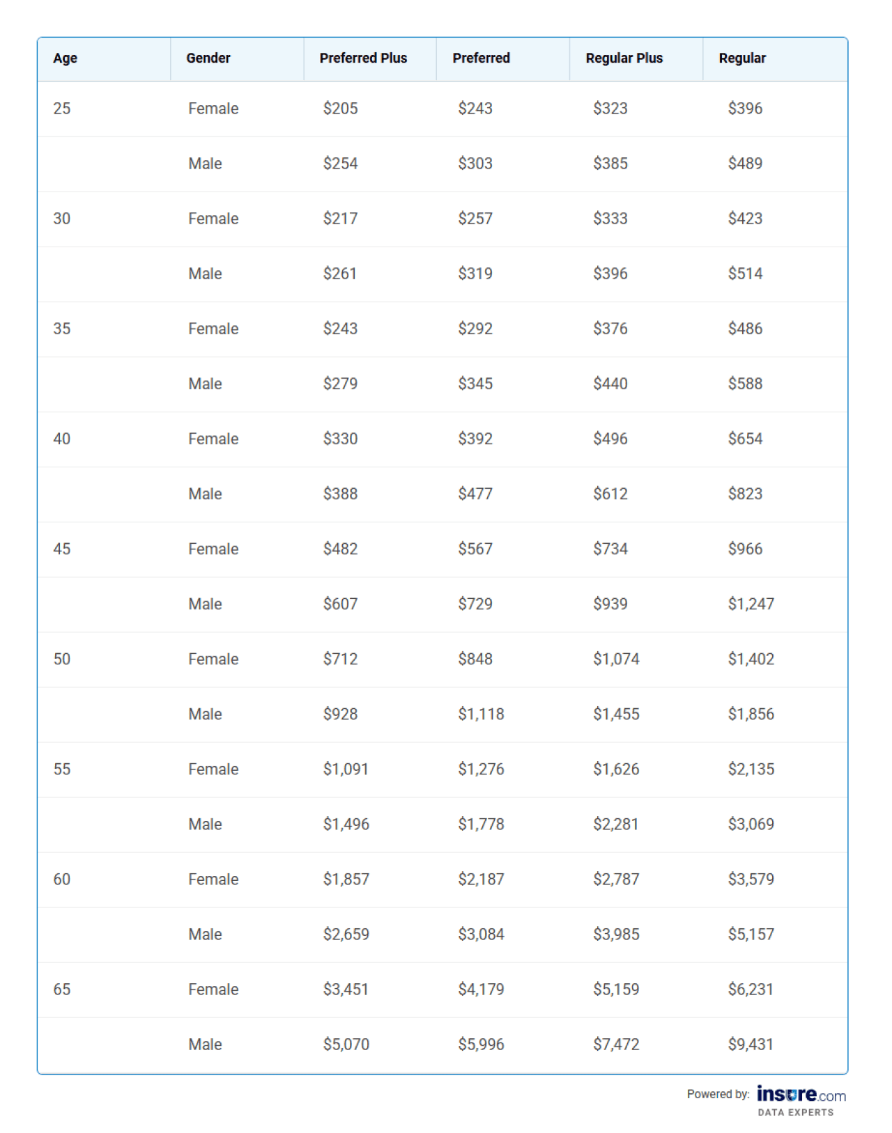 Table listing insurance rates by age, gender and preferences for $500K in coverage.