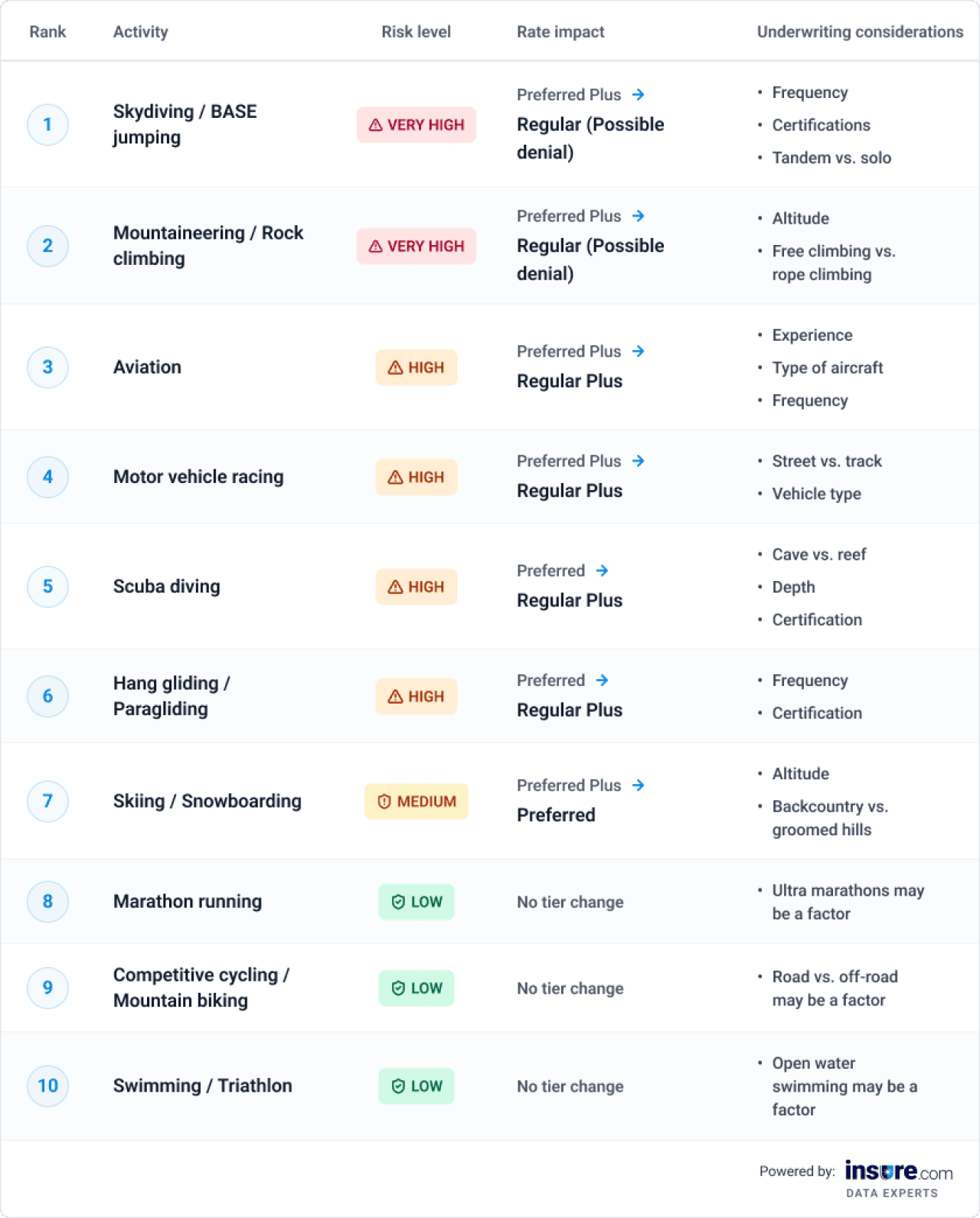 Table listing life insurance for athletes in extreme sports.