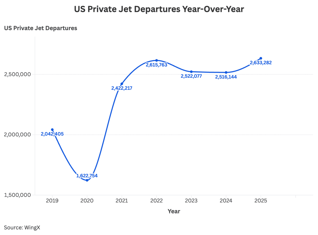 A data line graph showing U.S. private jet departures year-over-year.