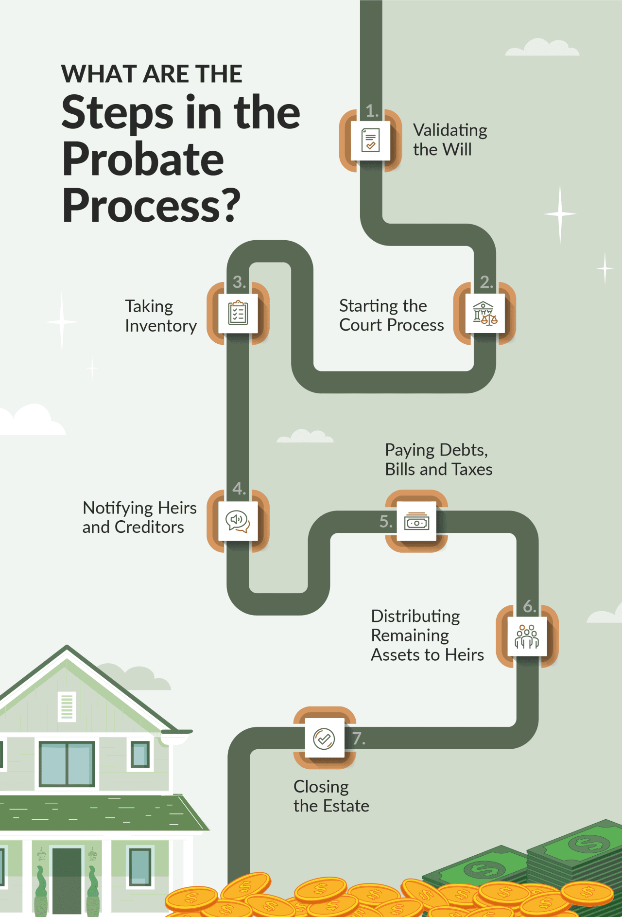 An infographic listing the steps in a probate process.