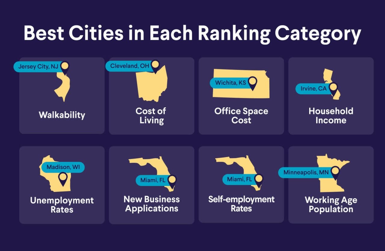 An infographic listing the best cities in each ranking category.