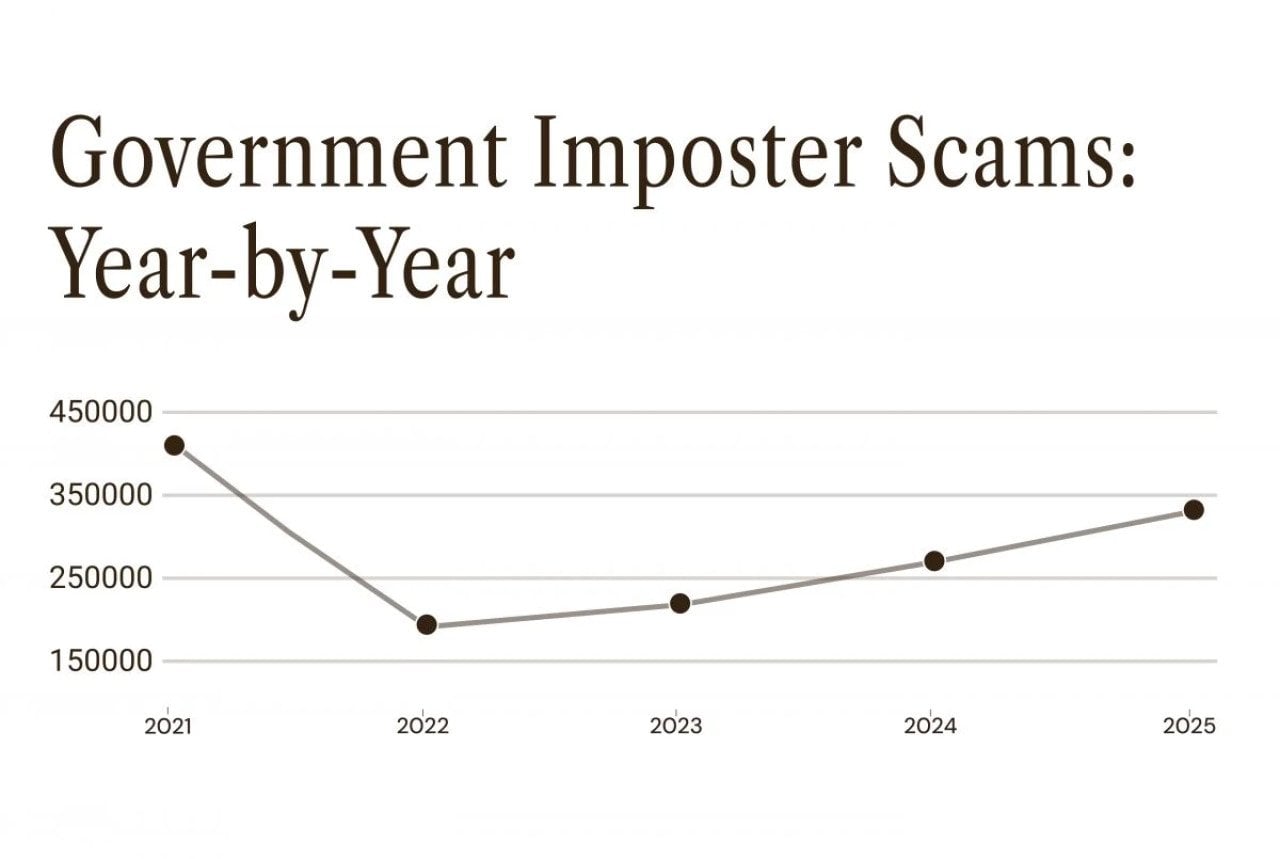 A data line chart showing year-by-year numbers of government imposter scams.