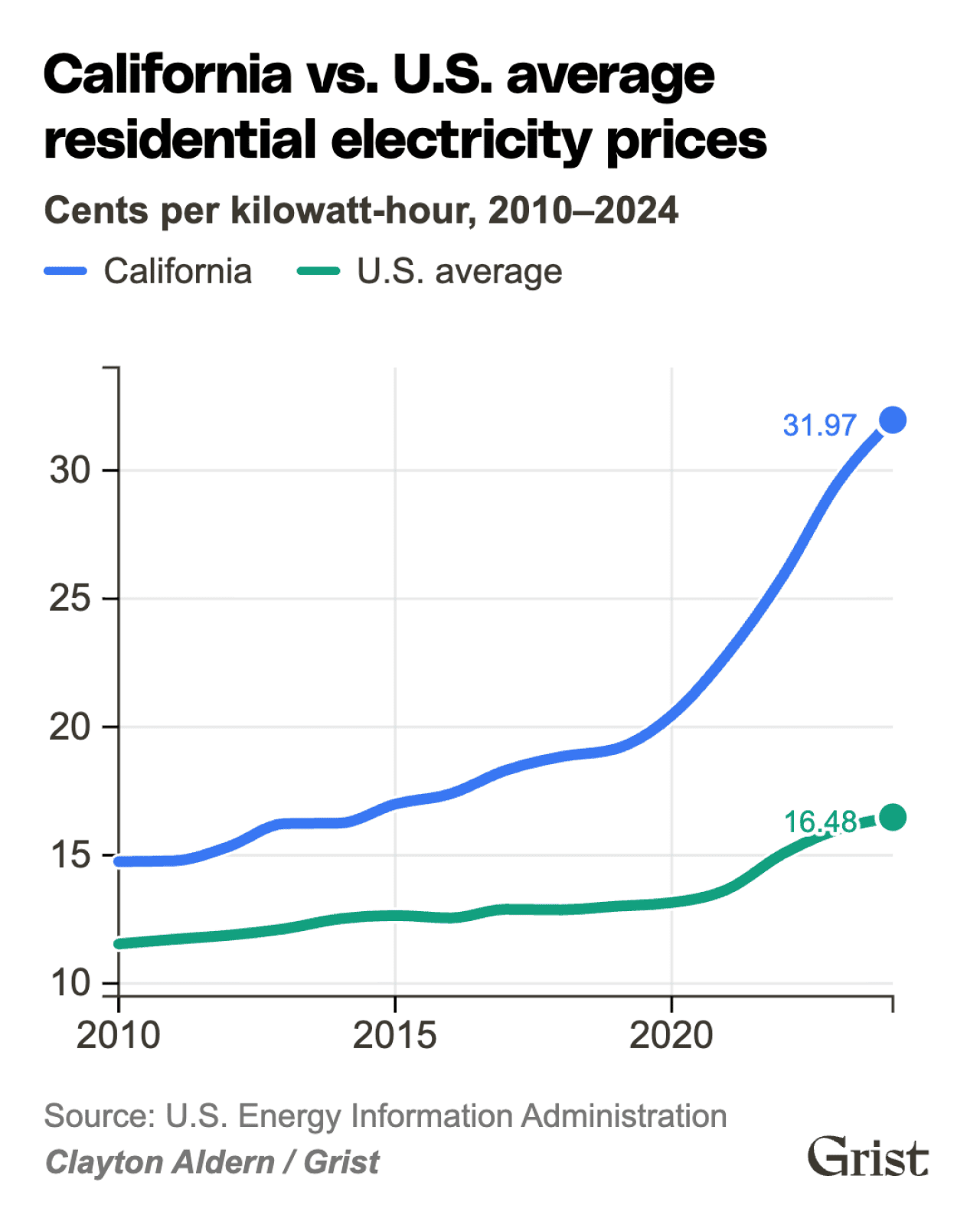 A graph comparing California and U.S. average residential electricity prices from 2010 to 2024.
