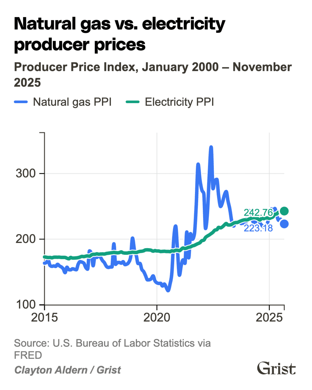 A graph comparing natural gas and electricity producer prices from 2000 to 2025.