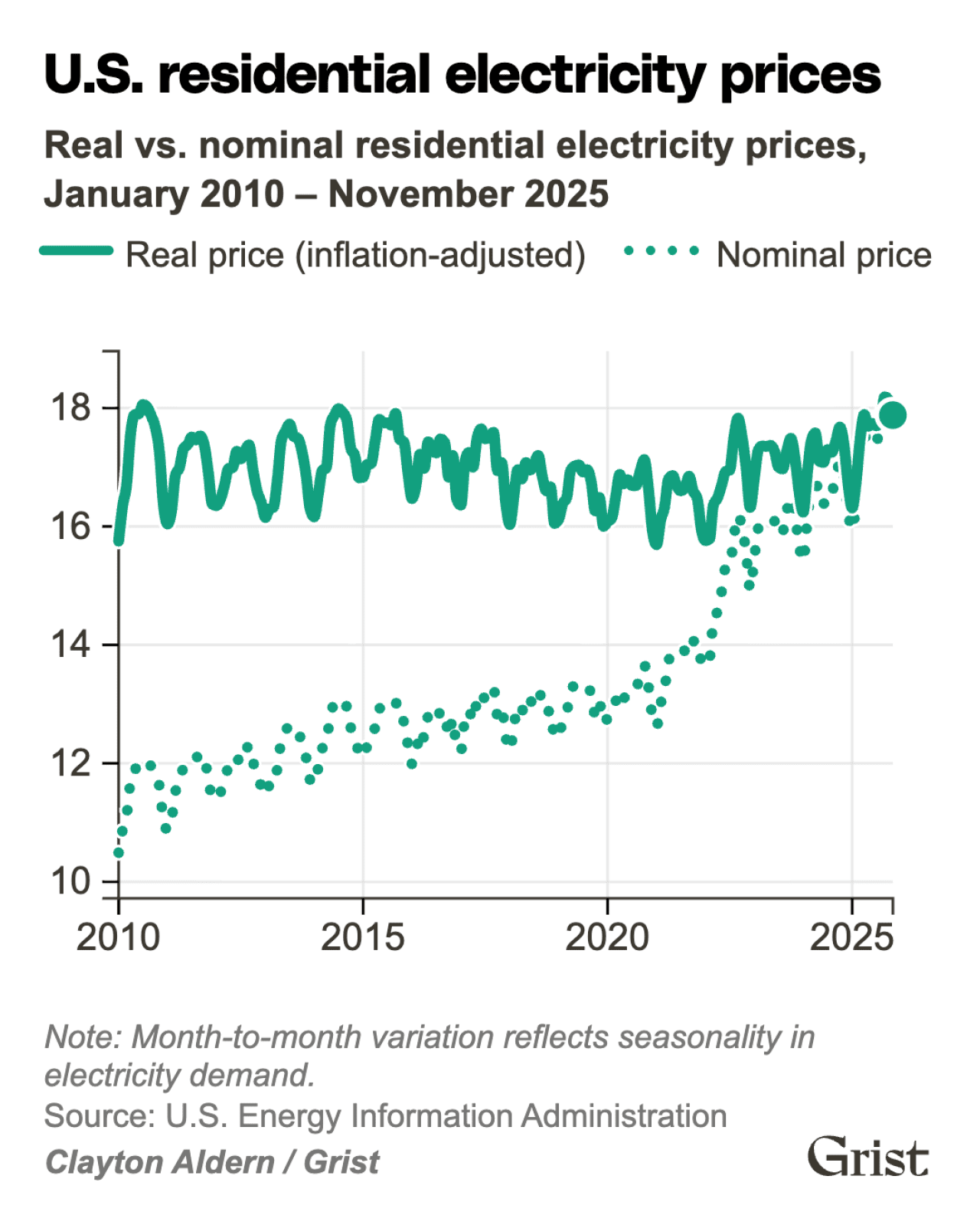 A graph illustrating U.S. residential electricity prices from 2010 to 2025.