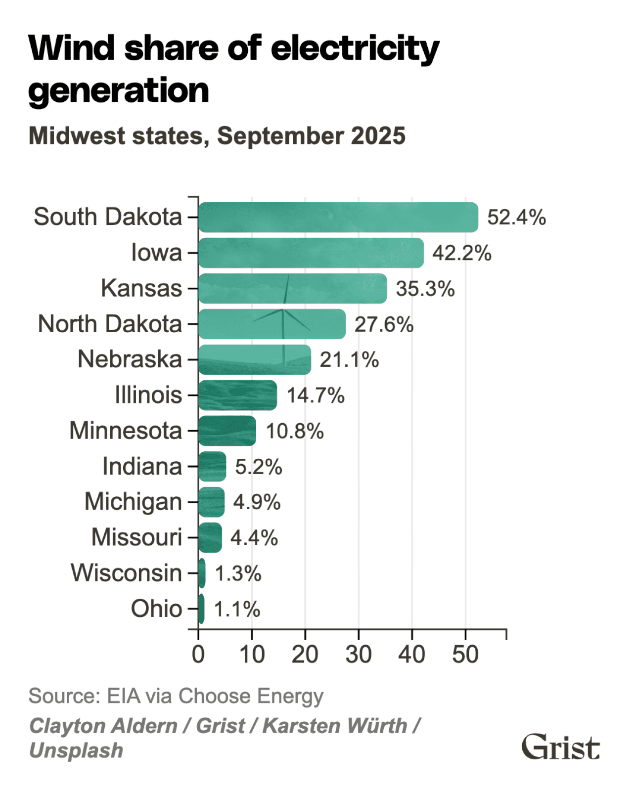 A graph illustrating the wind share of electricity generation among midwest states in 2025.