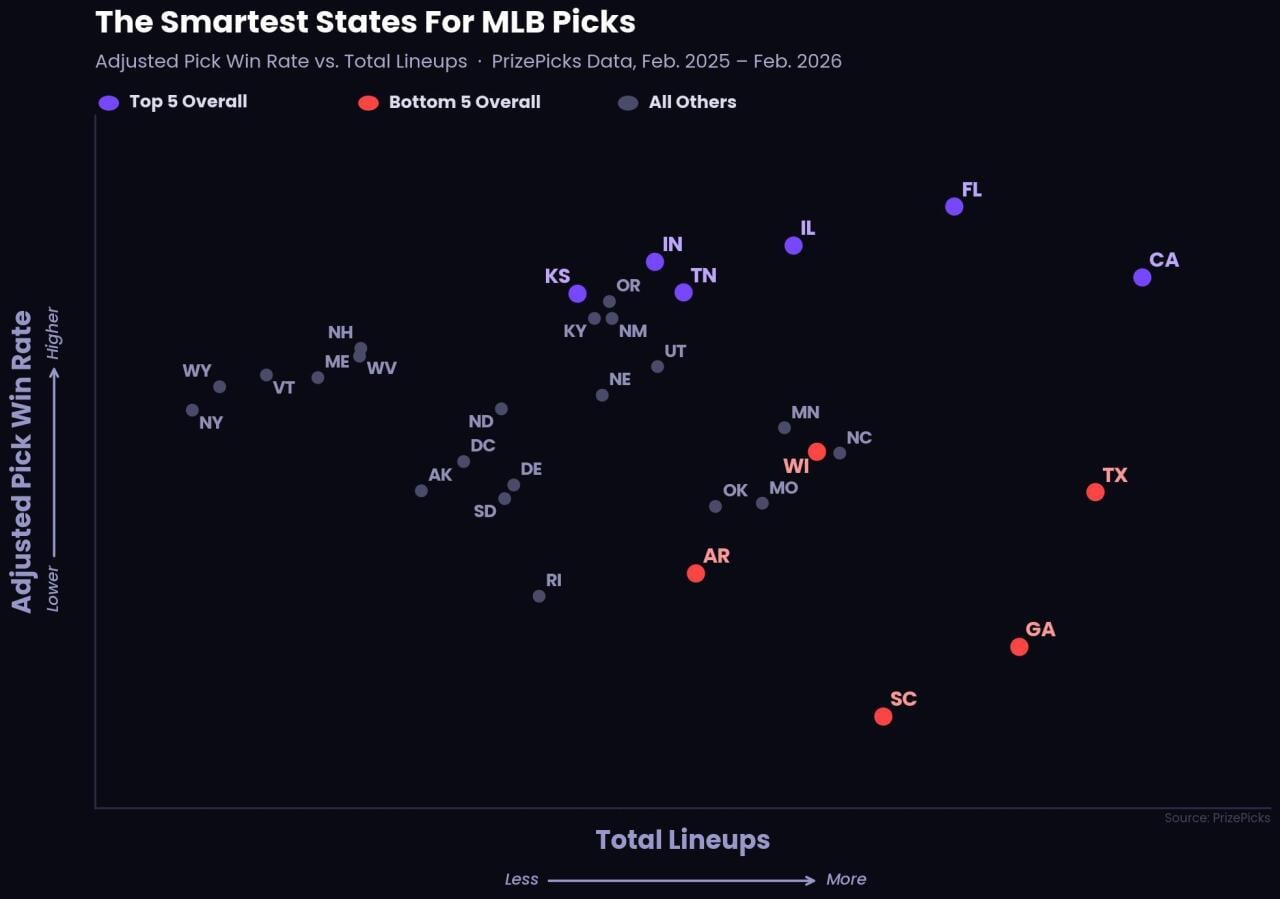 A data chart showing the top 5 smartest states for MLB picks.
