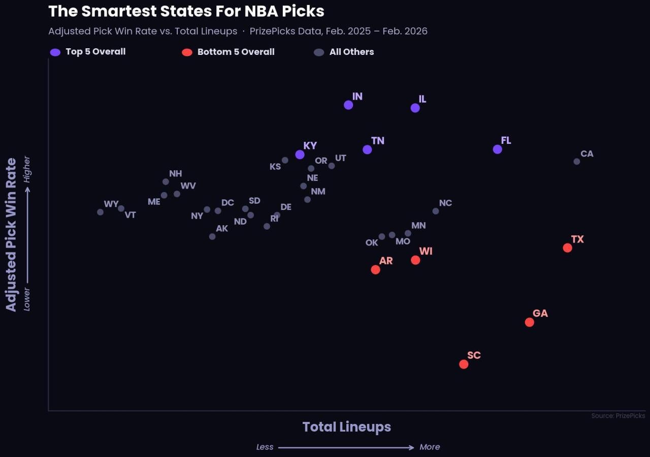 A data chart showing the top 5 smartest states for NBA picks.