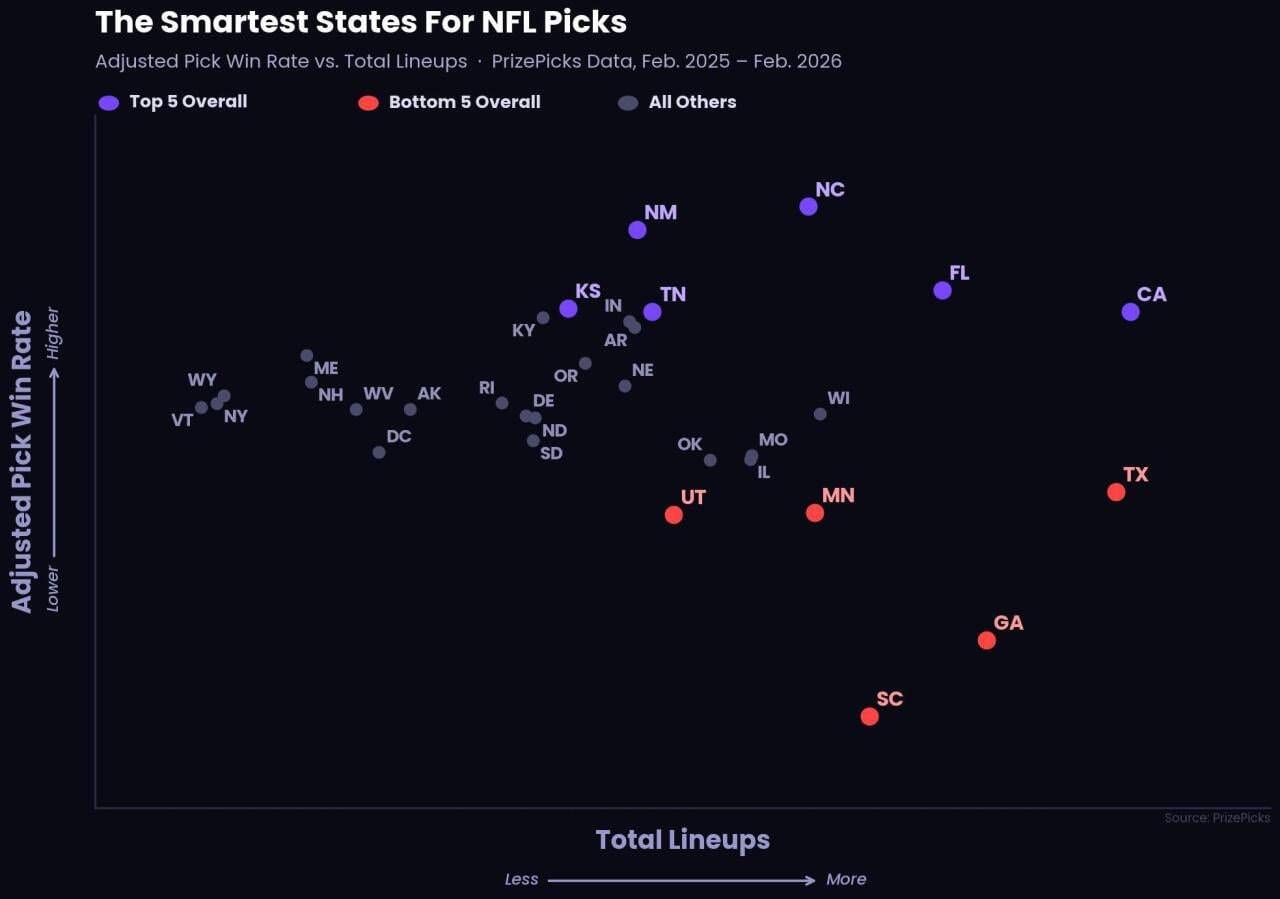 A data chart showing the top 5 smartest states for NFL picks.