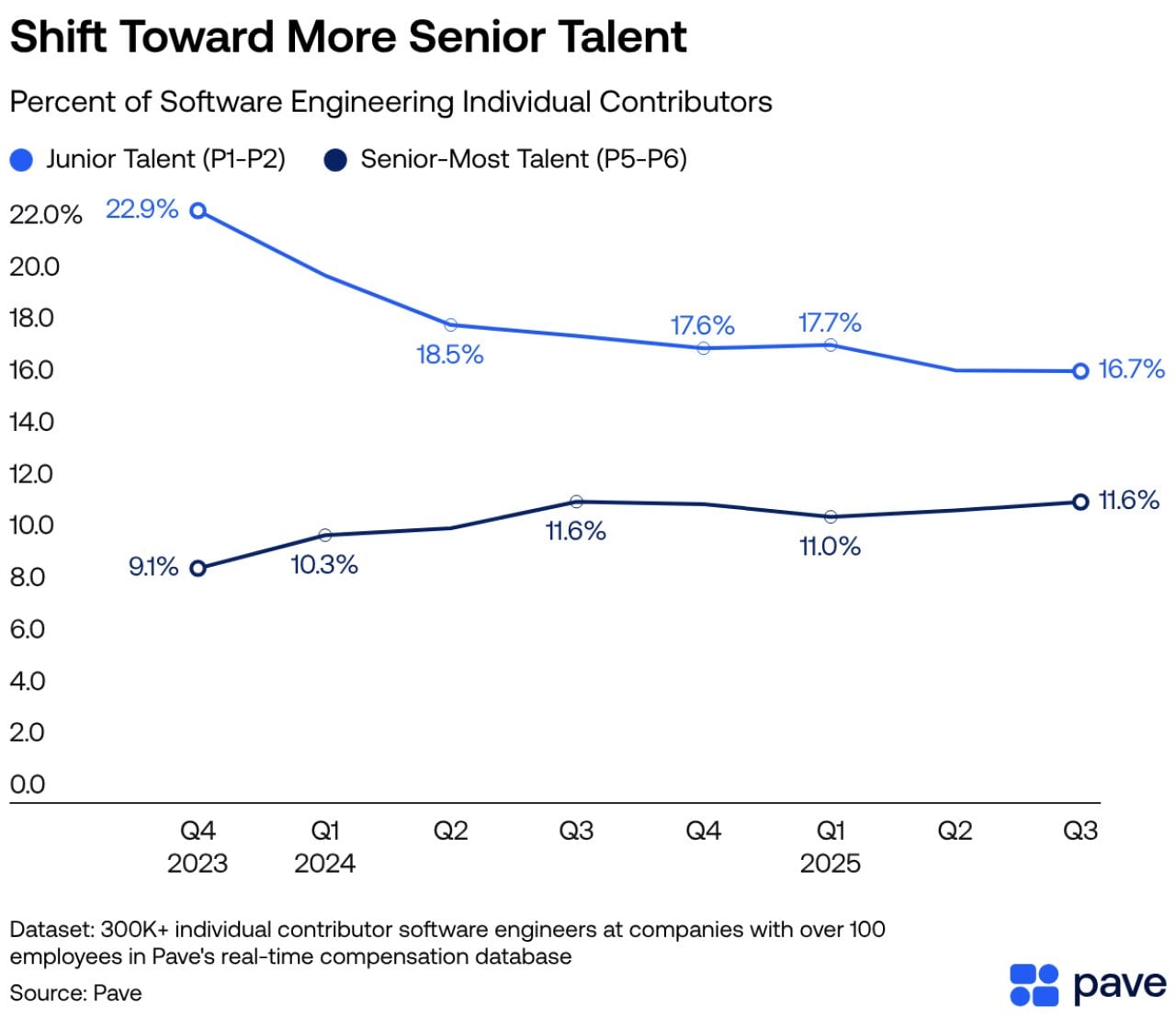 A data line chart showing the shift toward more senior talent.