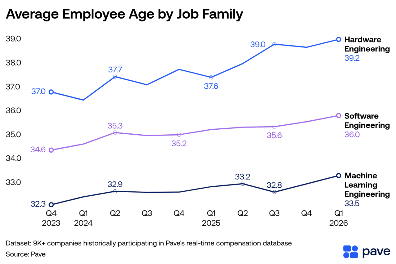 A data line chart showing the average employee age by job family.