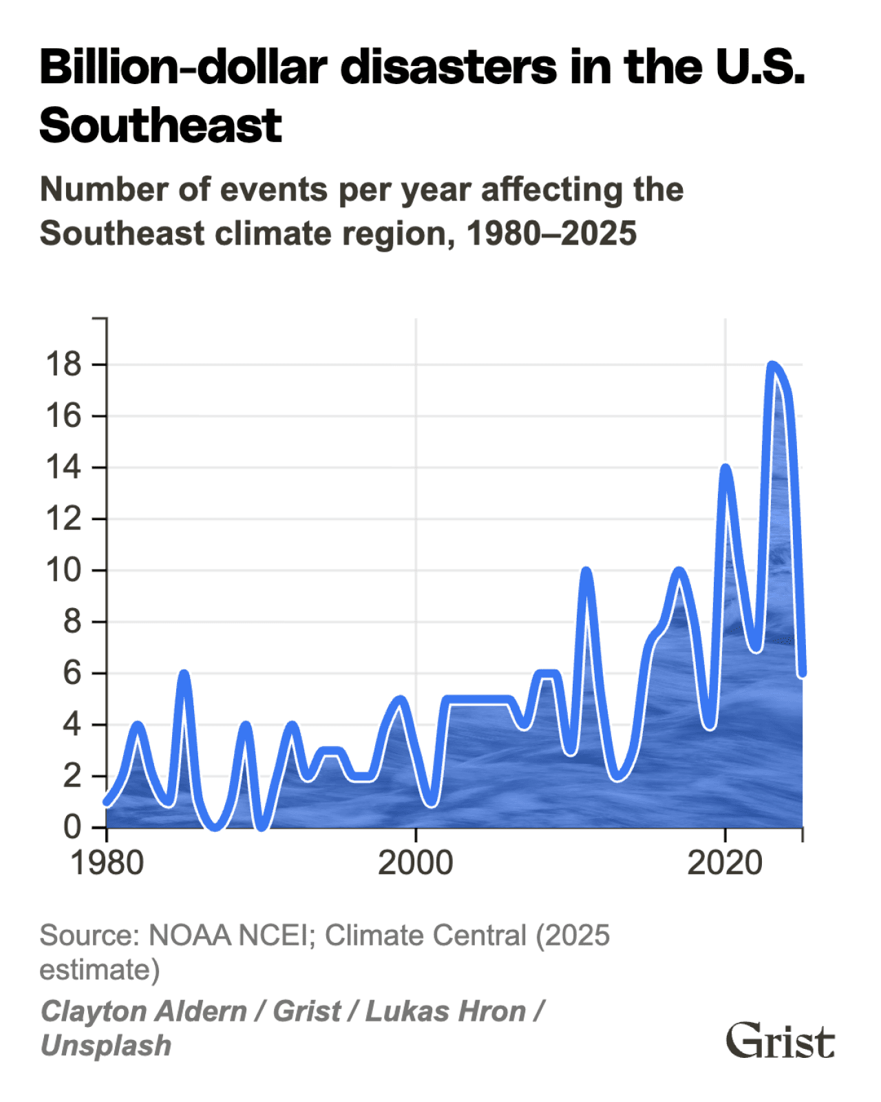 A graph illustrating the billion-dollar disasters in the U.S.' southeast region from 1980 to 2025.