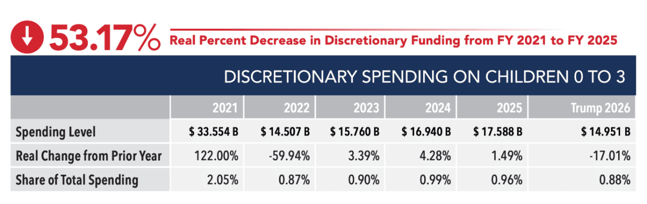 A table showing the discretionary spending on children 0 to 3 years old.