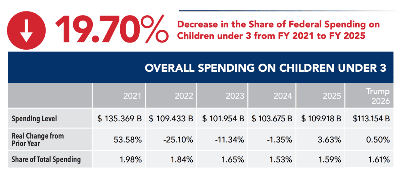 A table showing the overall spending on children under 3 years old.