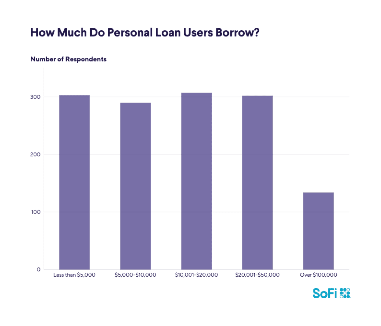 A data bar chart showing how much do personal loan users borrow.