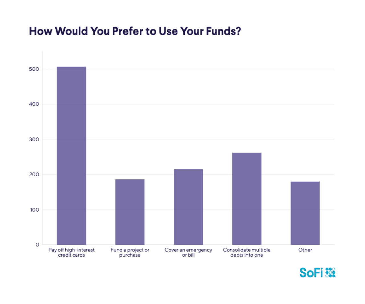 A data bar chart showing the top preferences of using funds.