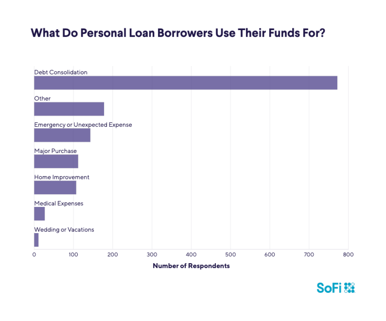 A data chart showing the top results personal loan borrowers user their funds for.