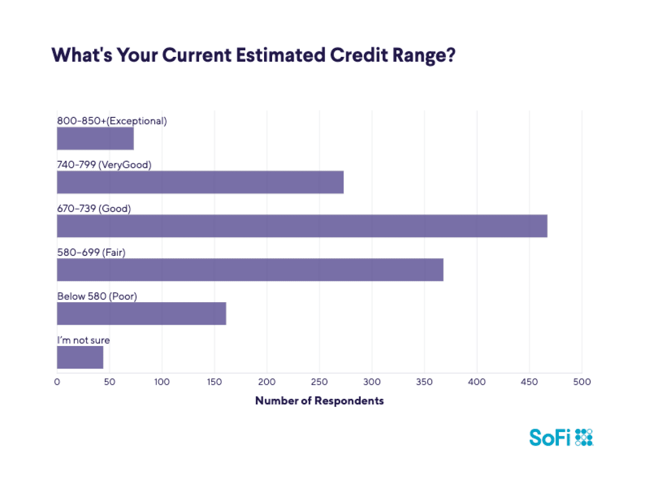 A data bar chart showing the current estimated credit range of respondents.