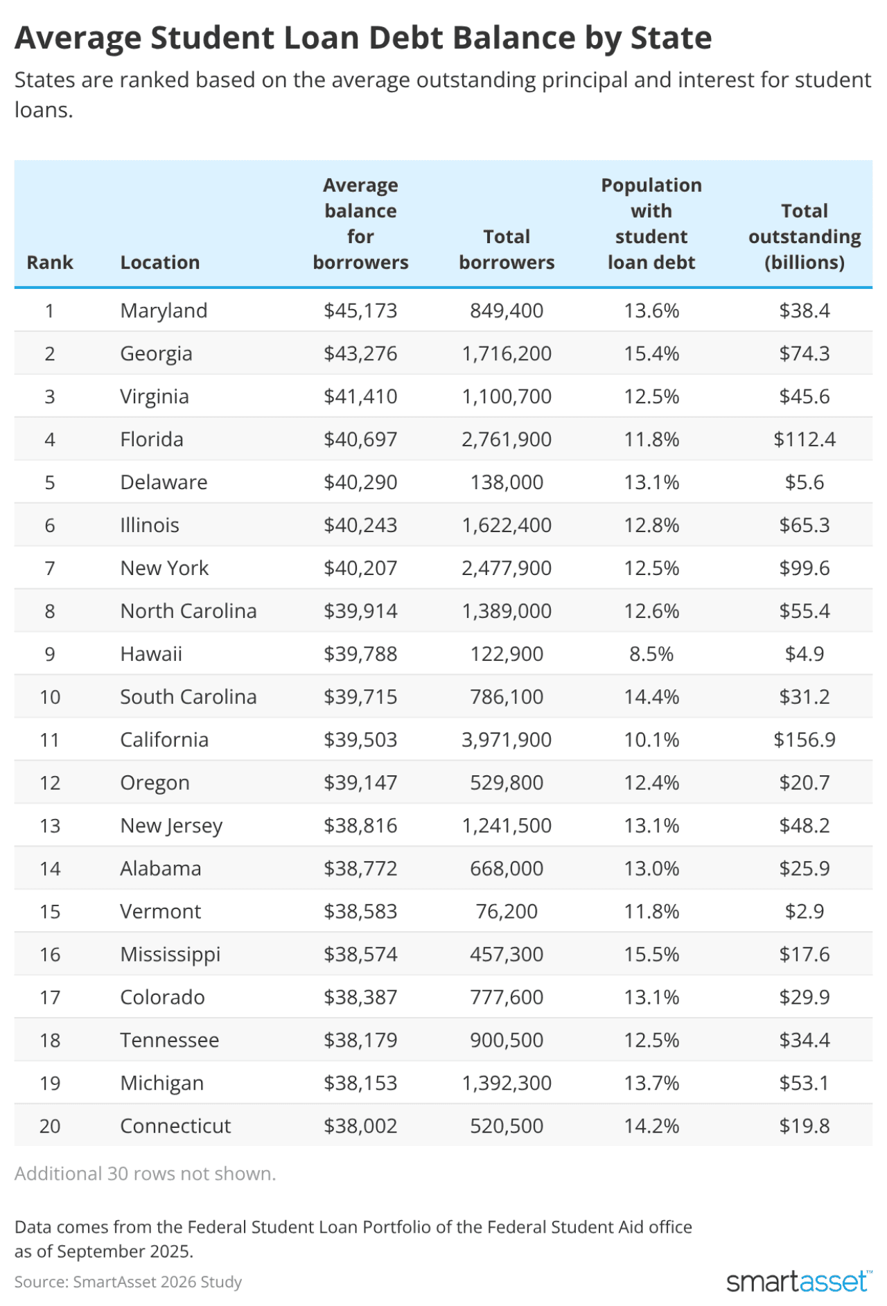 A table listing the average student loan debt balance by state in USA.