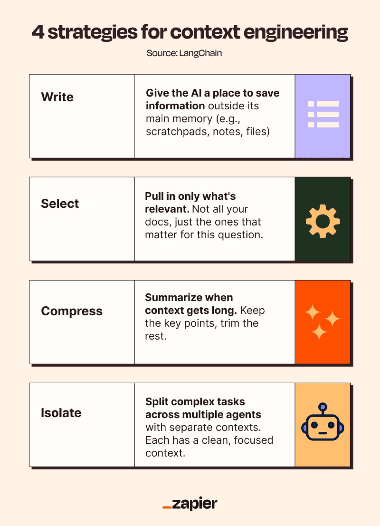 An infographic listing the 4 strategies for context engineering.
