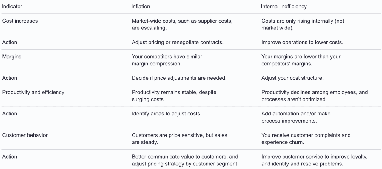 Comparison table defining inflation vs. inefficiency.
