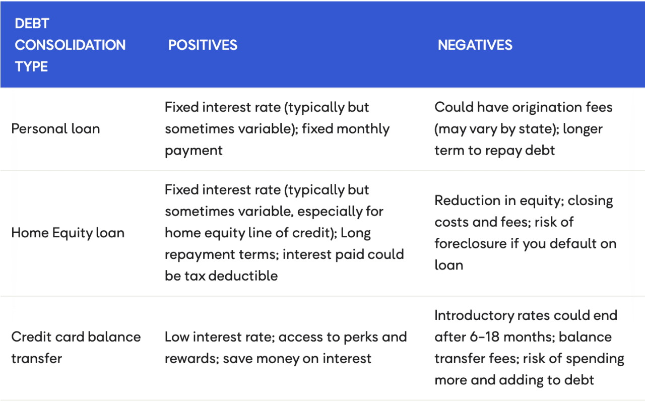 Table listing debt consolidation types and their positives and negatives.