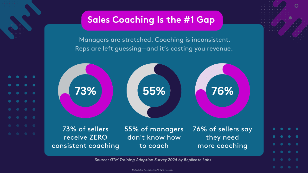 A data graphic showing the gap in sales coaching.