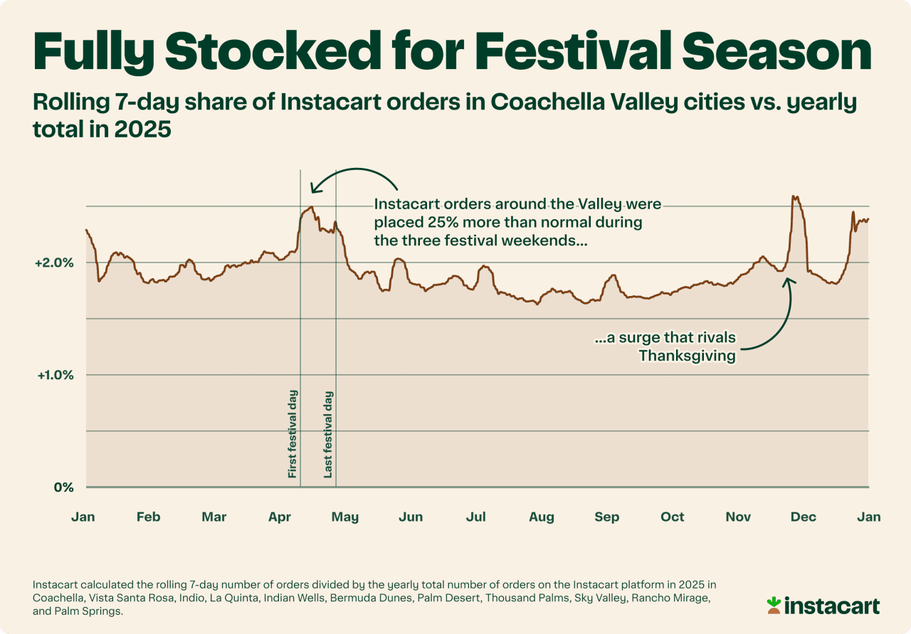 A data graph showing rolling 7-day share of Instacart orders in Coachella Valley cities vs. yearly total in 2025.