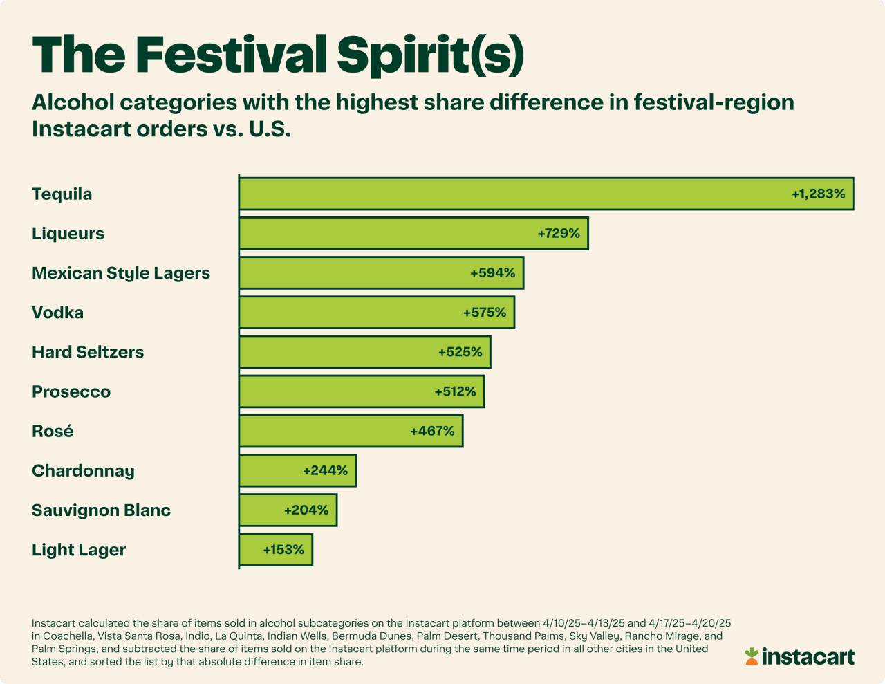 A data bar graph showing alcohol categories with the highest share difference in festival-region Instacart orders vs. U.S.