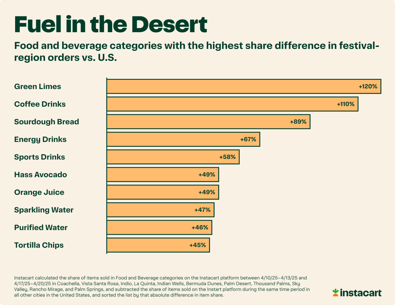 A data bar chart showing food and beverage categories with the highest share difference in festival-region orders vs. U.S.