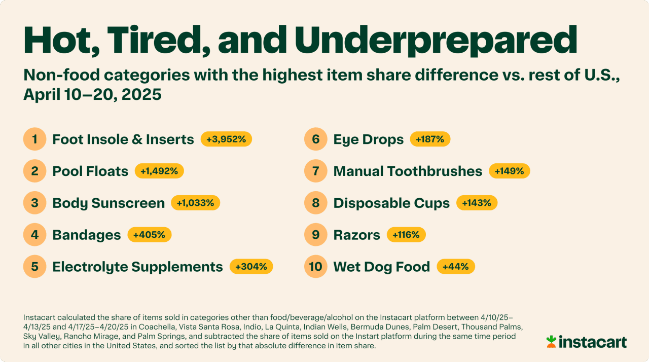 An infographic listing the 10 non-food categories with the highest item share difference vs. rest of U.S., April 10-20, 2025.