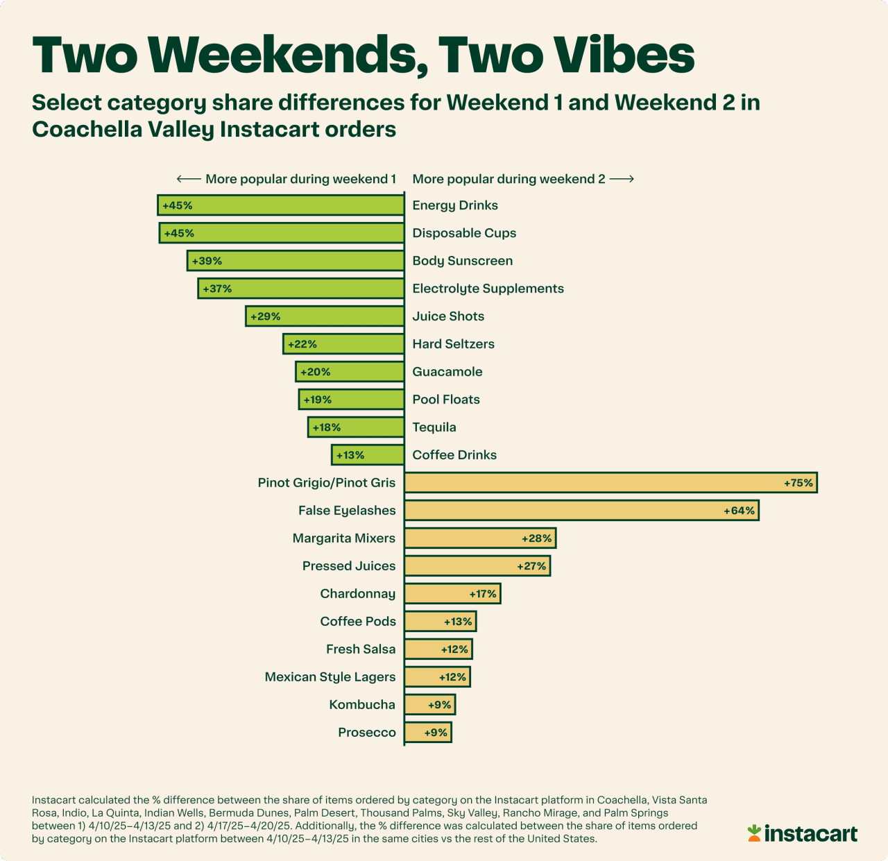 A data bar chart showing select category share differences for Weekend 1 and Weekend 2 in Coachella Valley Instacart orders.