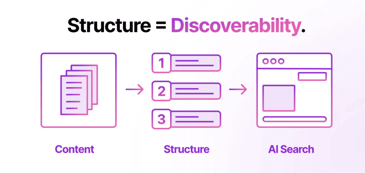 An illustration of structure to discoverability process: Content into structure intro AI search.