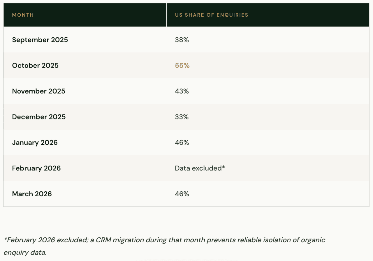 Table listing the months and the number of US share of enquiries.