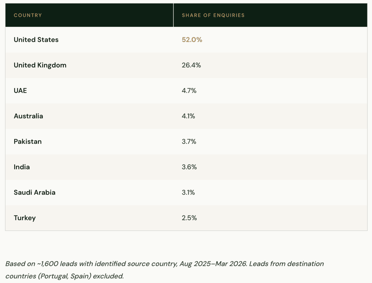 Table listing the top countries with share of enquiries.