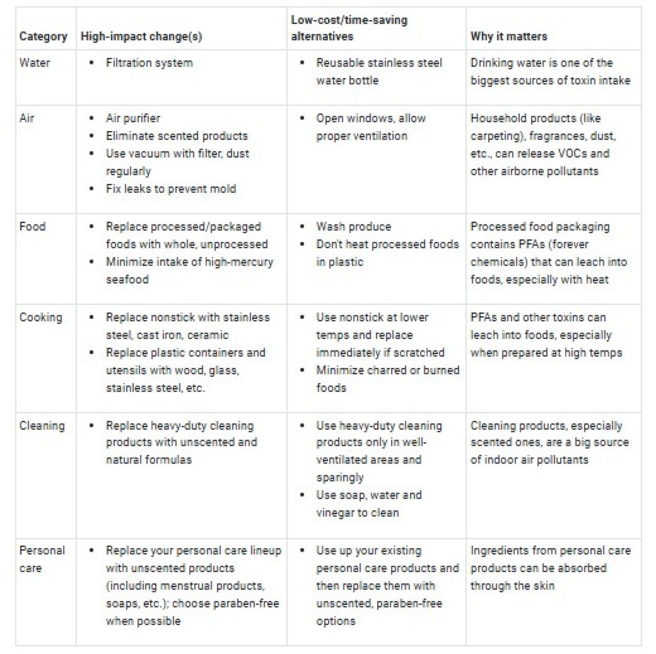 Table listing lifestyle categories and their high-impact changes, time-saving alternatives, and why they matter.