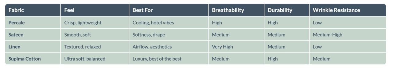 Comparison table of bedding fabrics: Percale vs. Sateen vs. Linen vs. Supima