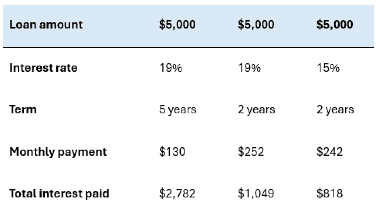 A table of a personal loan's different scenarios for a specific amount.