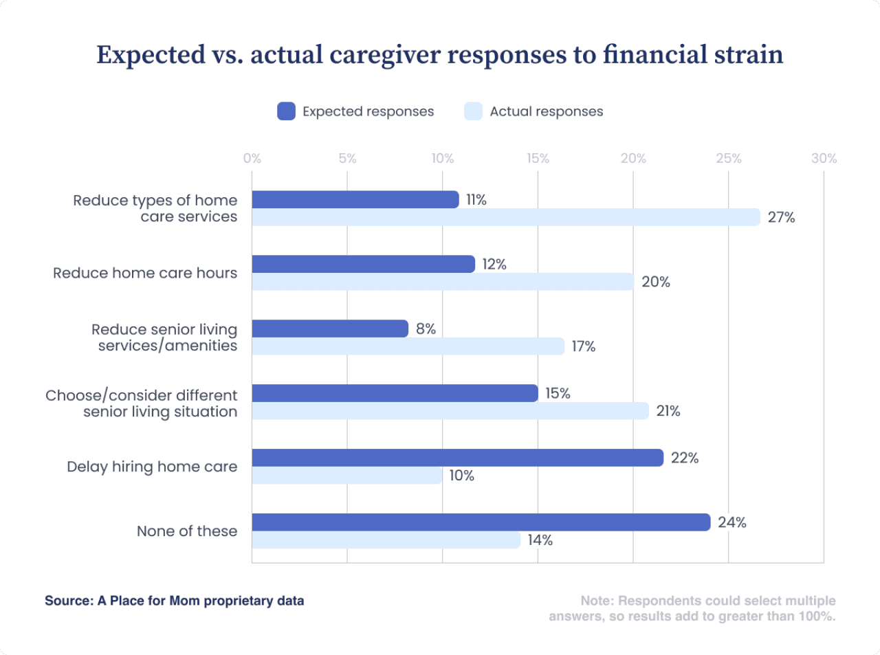 Chart showing that caregivers expect fewer cutbacks than occur: reducing services 11% vs. 27%, reducing hours 12% vs. 20%, and delaying care 22% vs. 10%.