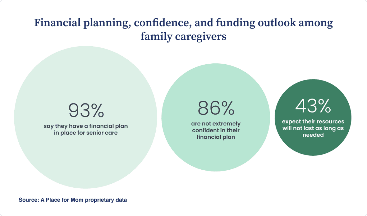 Infographic showing that 93% of caregivers have a financial plan for senior care, 86% lack high confidence in their plan, and 43% expect their funds will not last long enough.