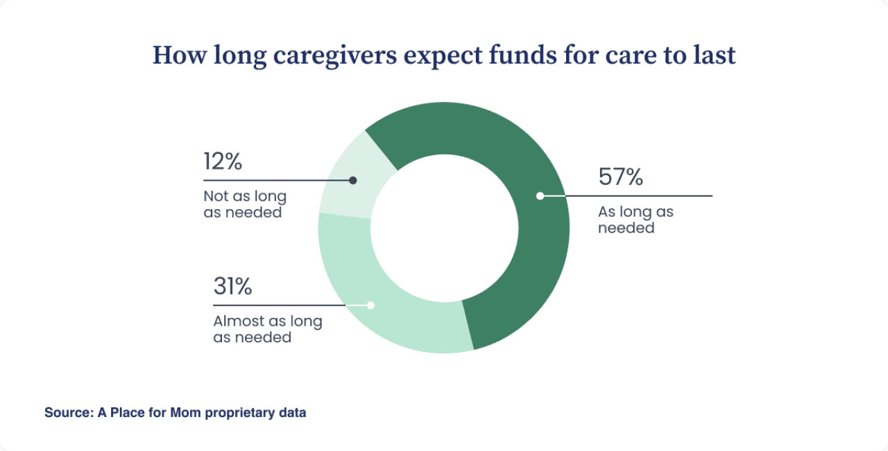 Donut chart showing 57% of caregivers expect funds to last as long as needed, 31% almost as long, and 12% say funds will not last long enough.