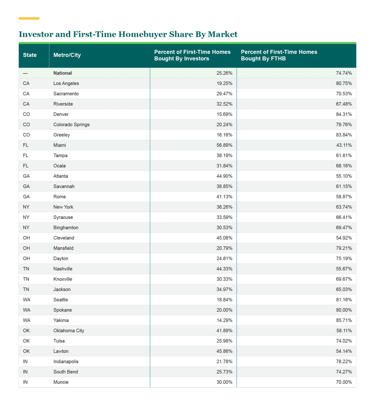 A table showing the percentages of starter homes bought by investors and first-time homebuyers.