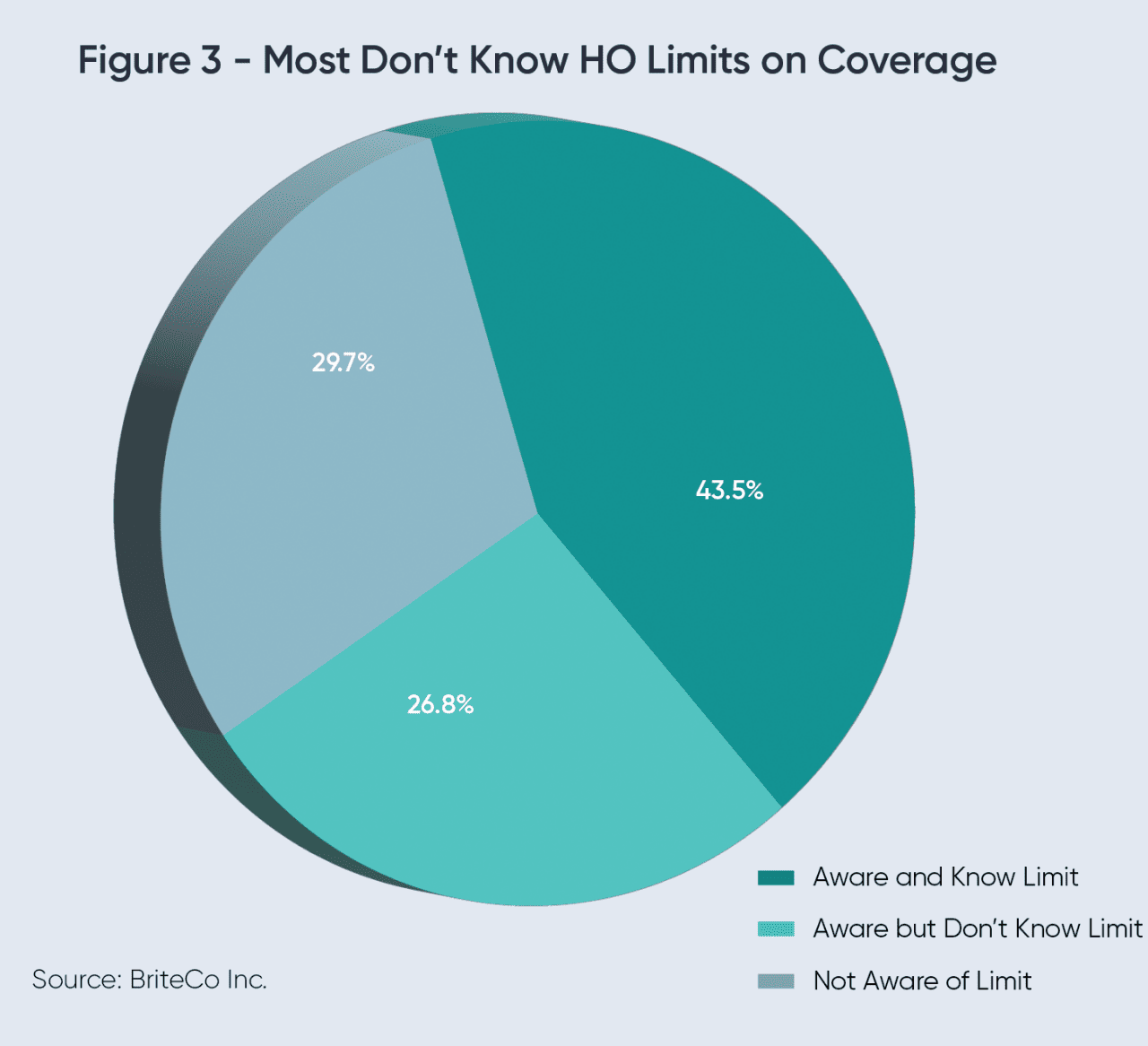 A pie chart showing the percentages on how much Americans don't know with HO limits on coverage.