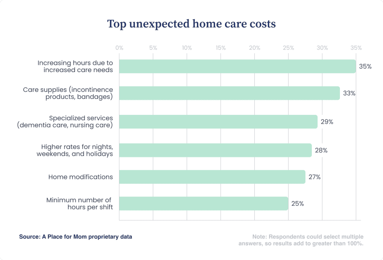 Chart showing that unexpected home care costs include increased hours (35%), supplies (33%), specialized care (29%), and higher rates for nights, weekends, and holidays (28%).